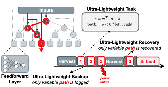 Fast-Inf: Ultra-Fast Embedded Intelligence on the Batteryless Edge ...