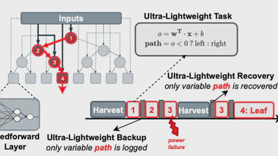 Fast-Inf: Ultra-Fast Embedded Intelligence on the Batteryless Edge featured image